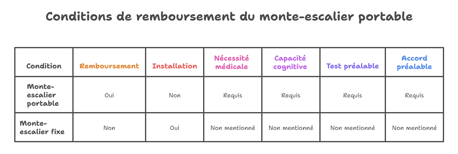Tableau récapitulatif du remboursement partiel pour le monte escalier transportable